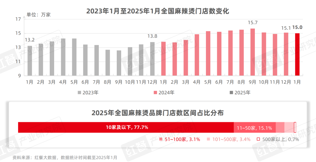 《麻辣烫发展报告2025》发布：麻辣烫在海外成“高端”品类新口味与新模式引领消费潮(图2)