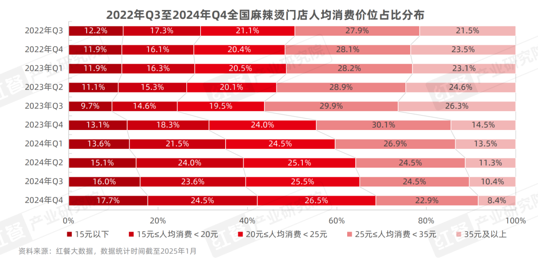 《麻辣烫发展报告2025》发布：麻辣烫在海外成“高端”品类新口味与新模式引领消费潮(图4)
