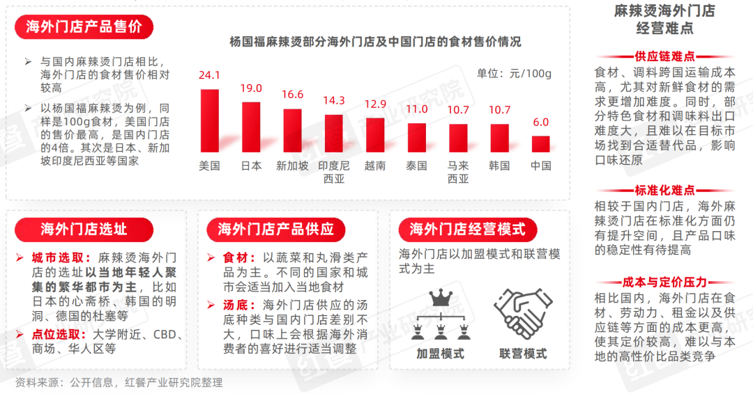《麻辣烫发展报告2025》发布：麻辣烫在海外成“高端”品类新口味与新模式引领消费潮(图10)