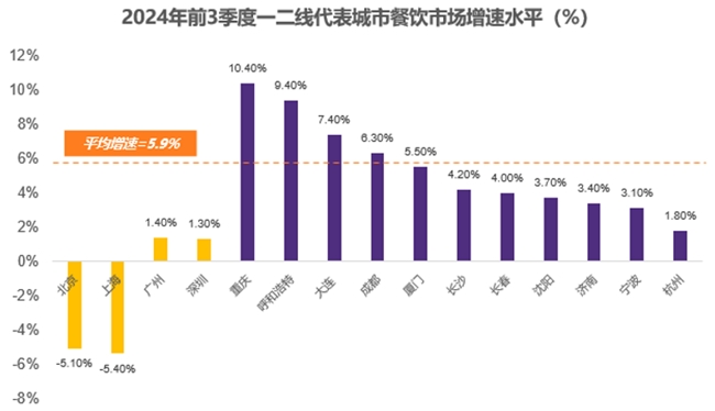 2024年南沙限上住宿餐饮业企业突破百家同比增长超六成(图1)