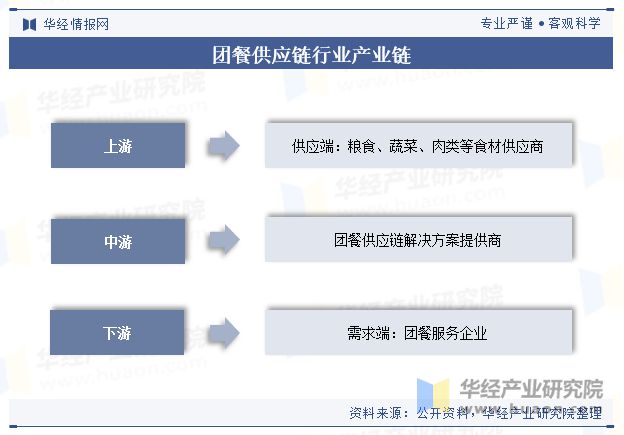 2024年中国团餐供应链行业现状及趋势（附市场规模、重点企业及产业链）「图」(图3)
