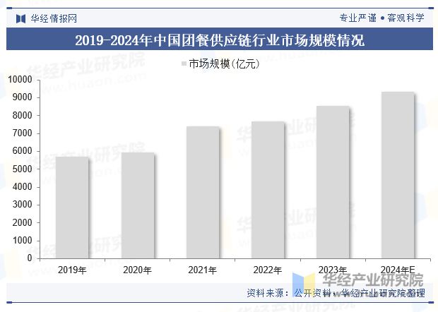 2024年中国团餐供应链行业现状及趋势（附市场规模、重点企业及产业链）「图」(图5)
