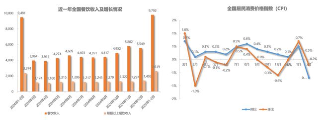 行业洞察 3月食品餐饮行业舆情分析报告(图2)