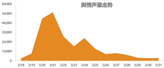 行业洞察 3月食品餐饮行业舆情分析报告(图4)