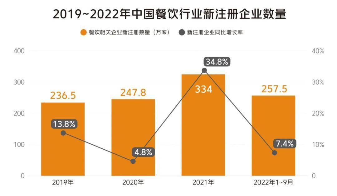 2023年中国餐饮行业复苏：市场规模和增速回暖