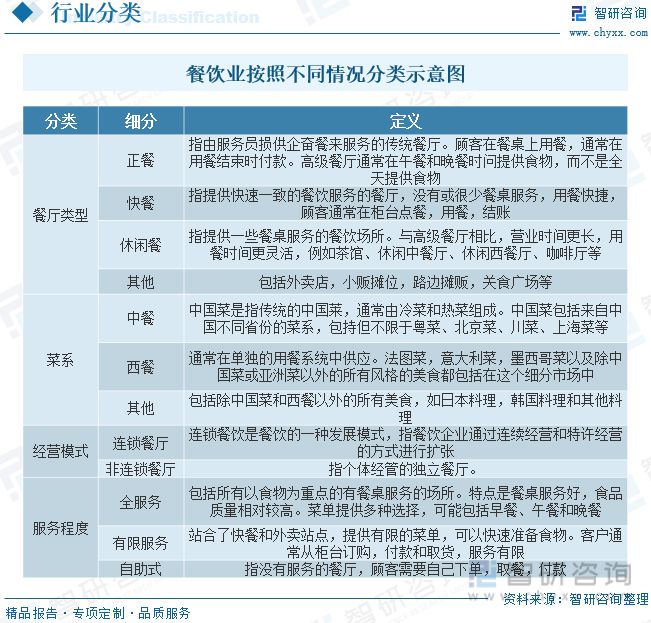 2023年餐饮行业发展趋势预测：后疫情时代行业逐渐恢复活力