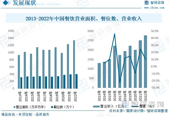 2023年餐饮行业发展趋势预测：后疫情时代行业逐渐恢复活力(图6)