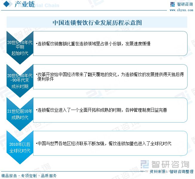 2023年餐饮行业发展趋势预测：后疫情时代行业逐渐恢复活力(图2)