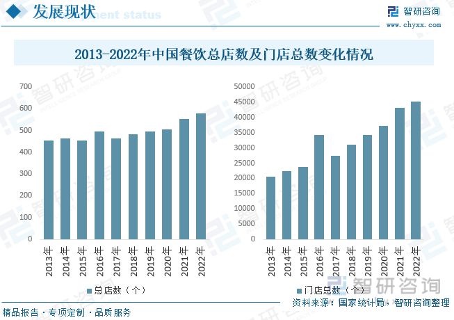 2023年餐饮行业发展趋势预测：后疫情时代行业逐渐恢复活力(图5)