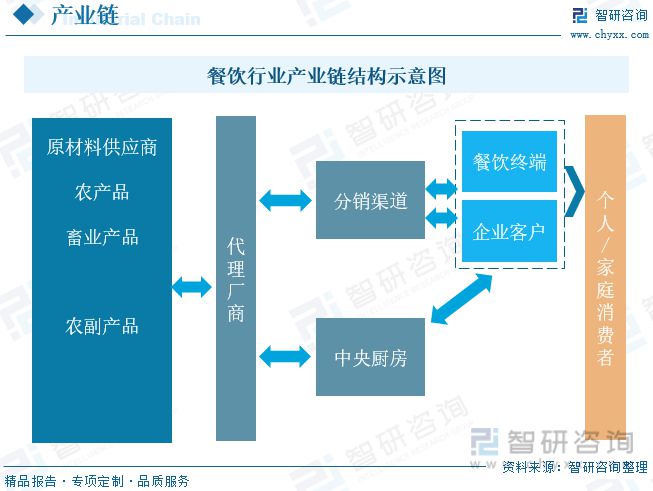 2023年餐饮行业发展趋势预测：后疫情时代行业逐渐恢复活力(图4)