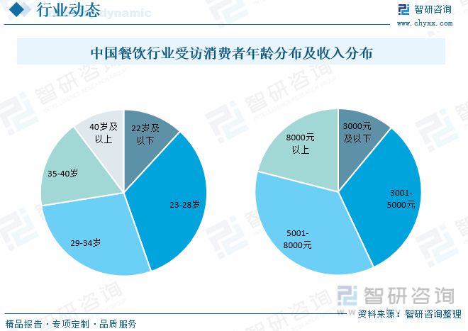 2023年餐饮行业发展趋势预测：后疫情时代行业逐渐恢复活力(图7)
