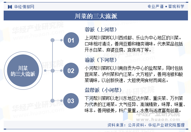 2024年中国川菜行业现状及趋势（附产业链、门店存量及人均消费）「图」