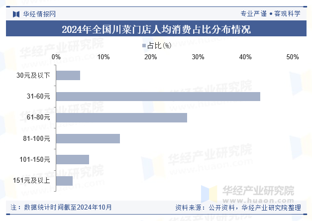 2024年中国川菜行业现状及趋势（附产业链、门店存量及人均消费）「图」(图3)