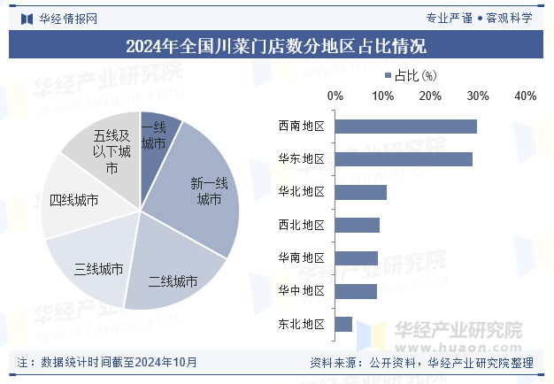 2024年中国川菜行业现状及趋势（附产业链、门店存量及人均消费）「图」(图5)