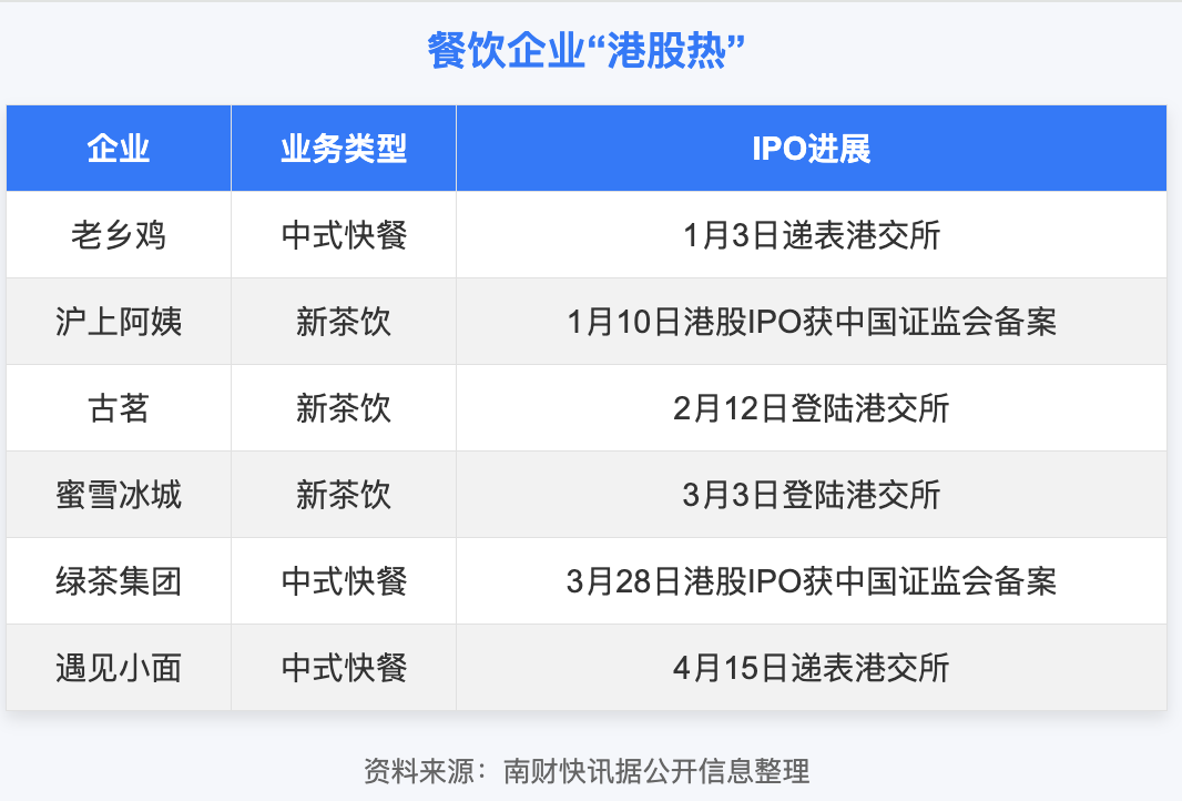 “网红面馆”冲刺港交所餐饮企业“港股热”升温(图1)