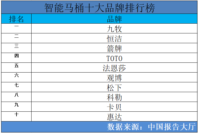 2024年智能马桶十大品牌排行榜 智能马桶什么品牌质量最好(图1)