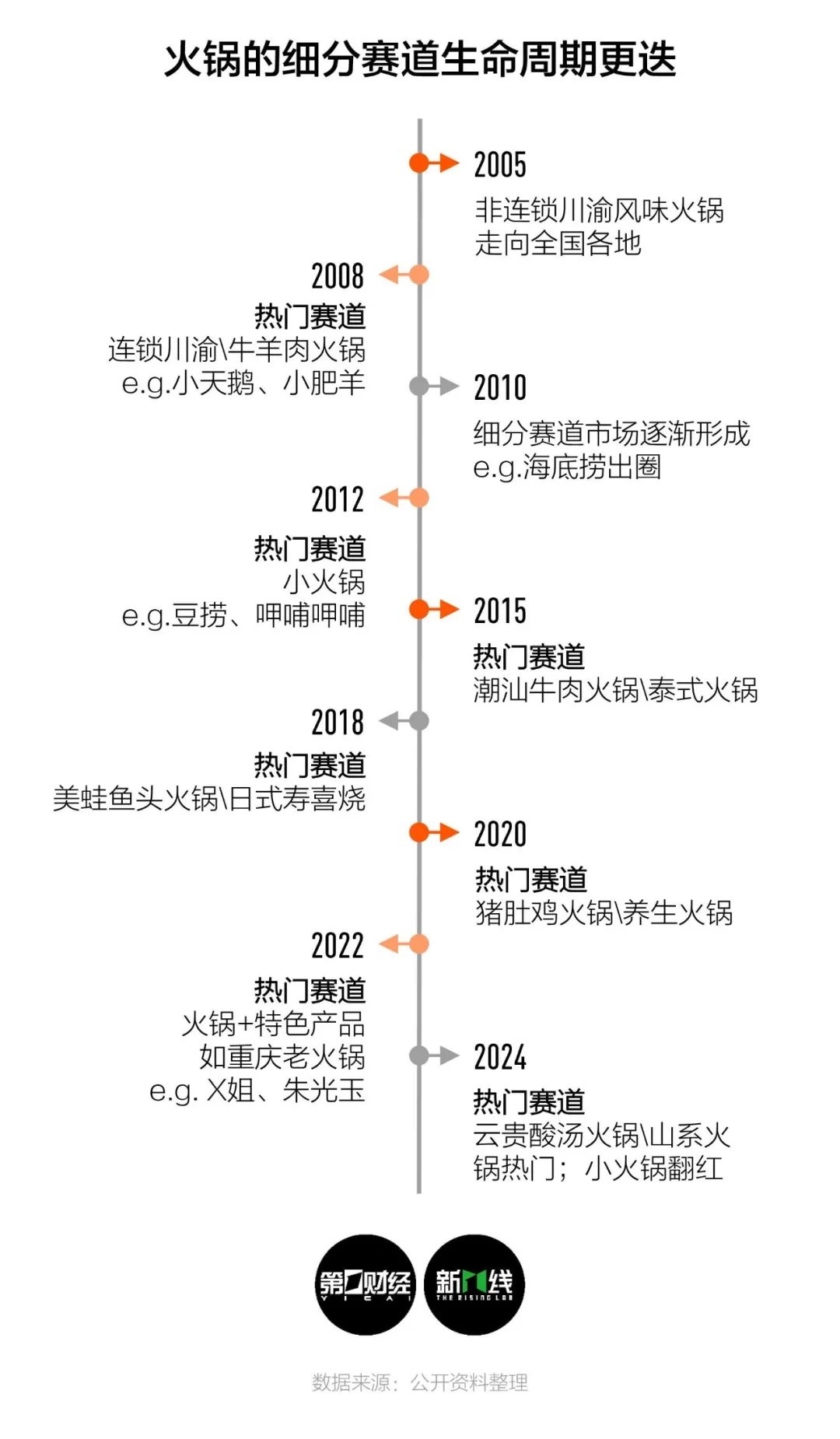 画出餐厅生命周期曲线是怎样的一年(图5)