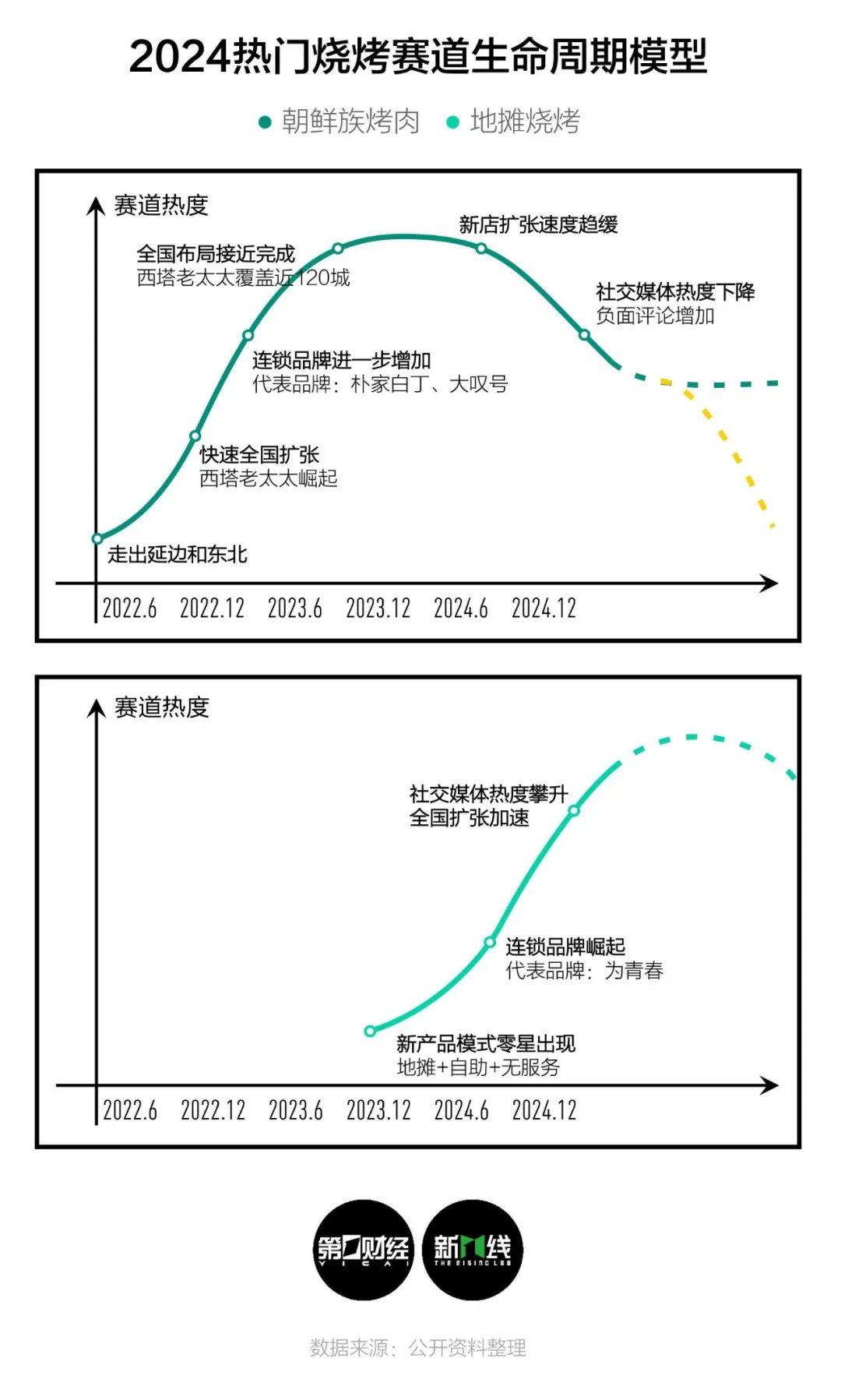 画出餐厅生命周期曲线是怎样的一年(图10)