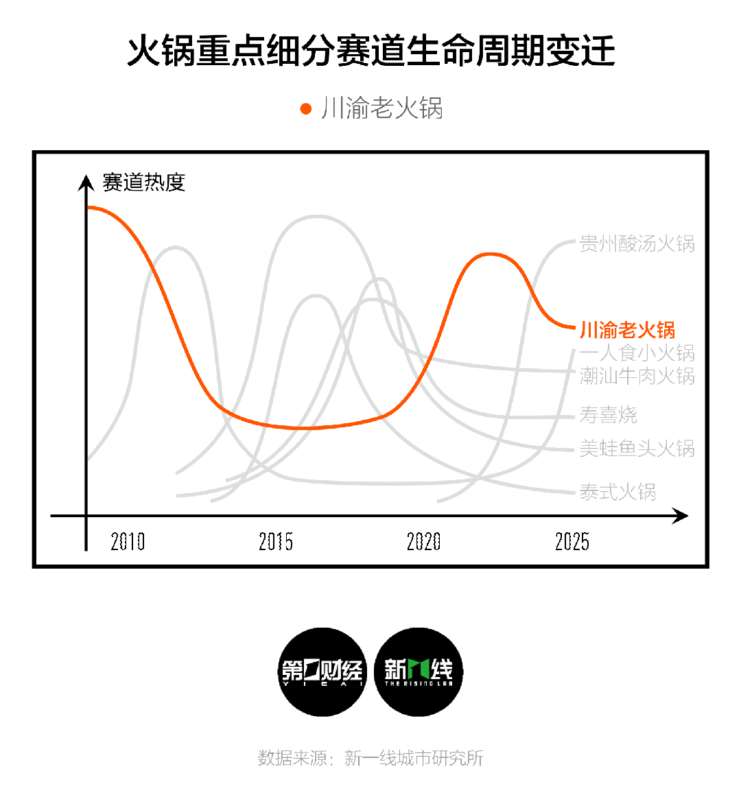 画出餐厅生命周期曲线是怎样的一年(图6)