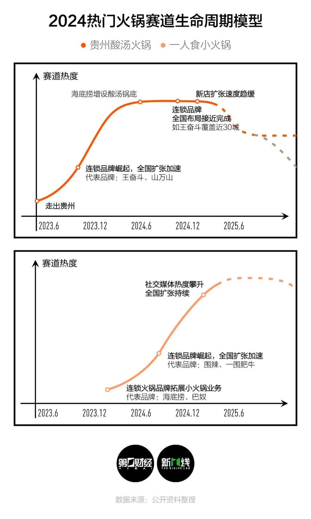 画出餐厅生命周期曲线是怎样的一年(图7)