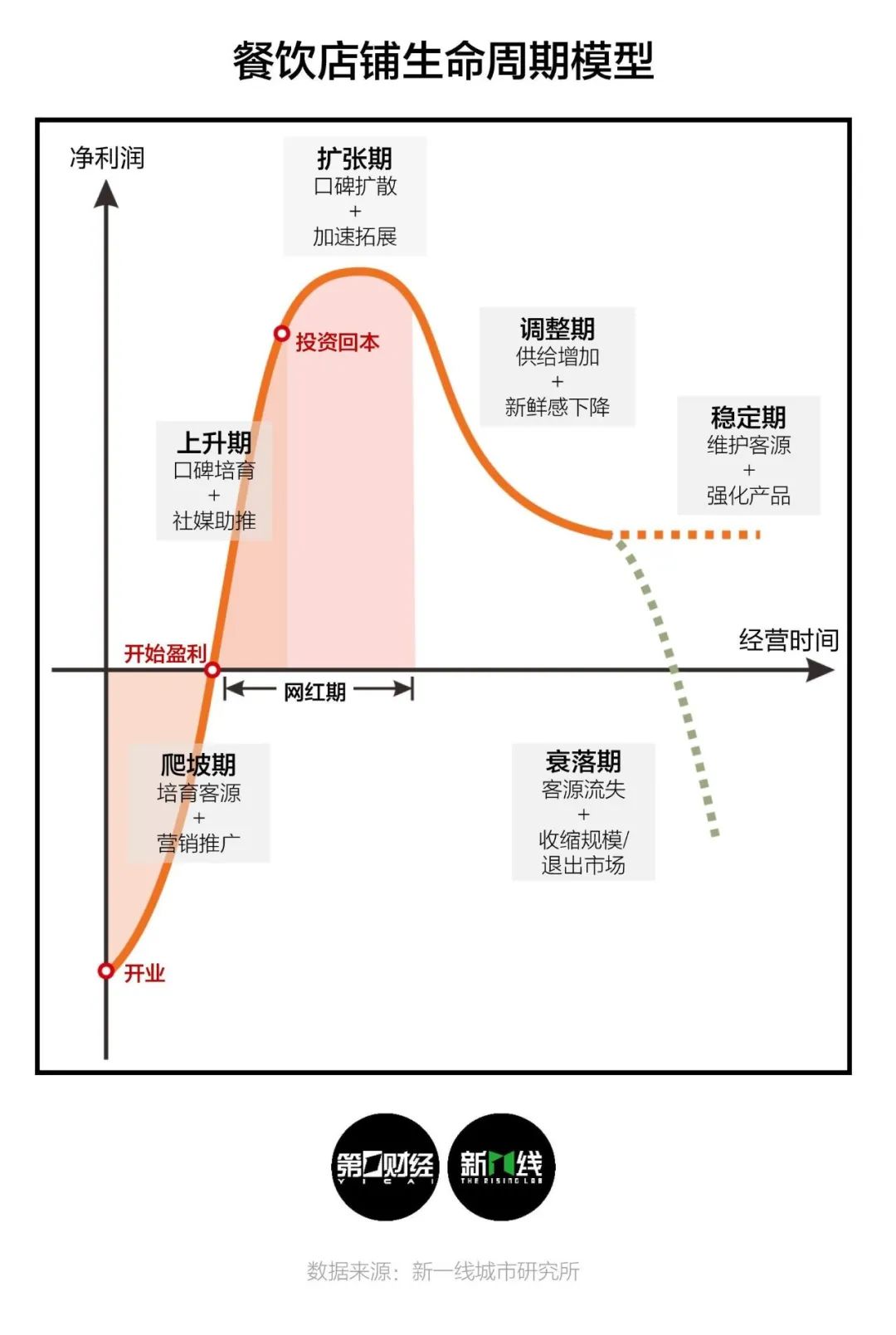 画出餐厅生命周期曲线是怎样的一年(图3)