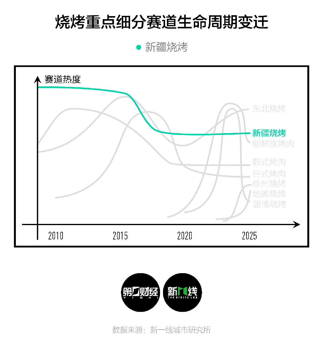 画出餐厅生命周期曲线是怎样的一年(图9)