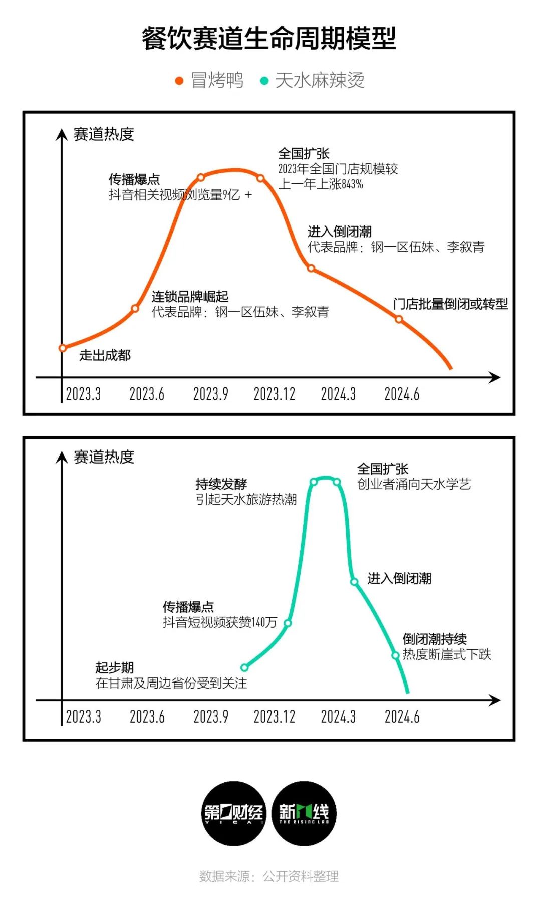 画出餐厅生命周期曲线是怎样的一年(图4)