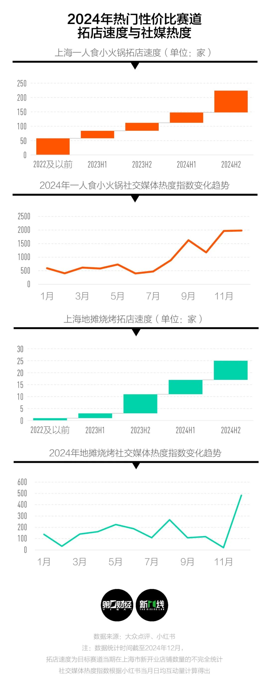 画出餐厅生命周期曲线是怎样的一年(图2)