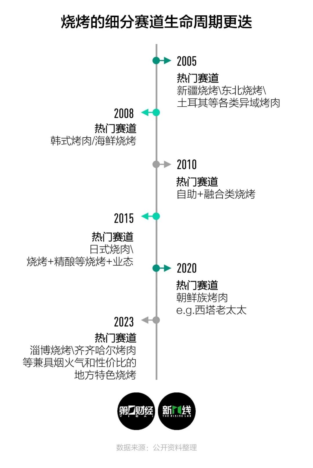 画出餐厅生命周期曲线是怎样的一年(图8)