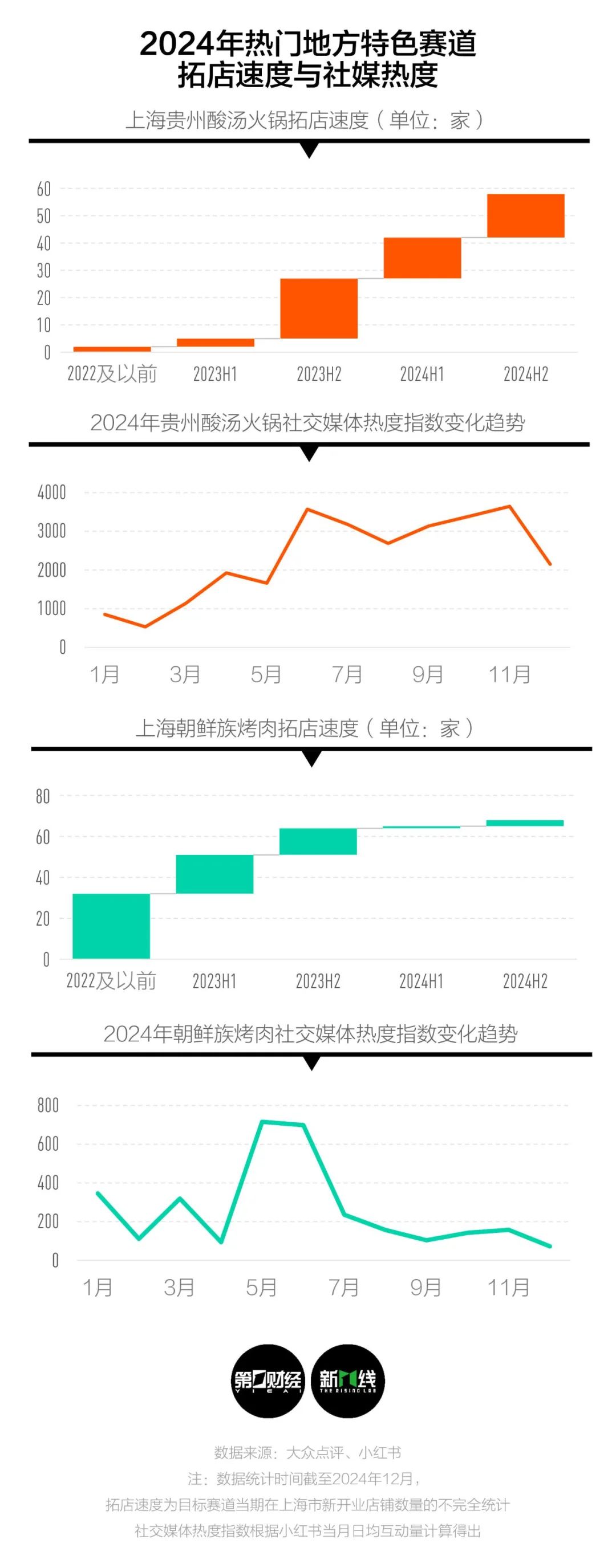 画出餐厅生命周期曲线是怎样的一年