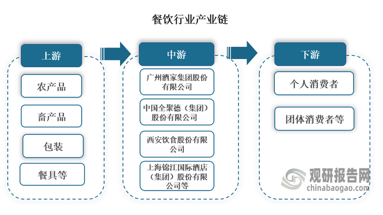 中国餐饮行业发展趋势调研与未来投资分析报告（2024-2031年）(图1)