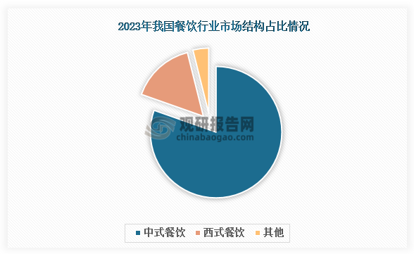中国餐饮行业发展趋势调研与未来投资分析报告（2024-2031年）(图4)