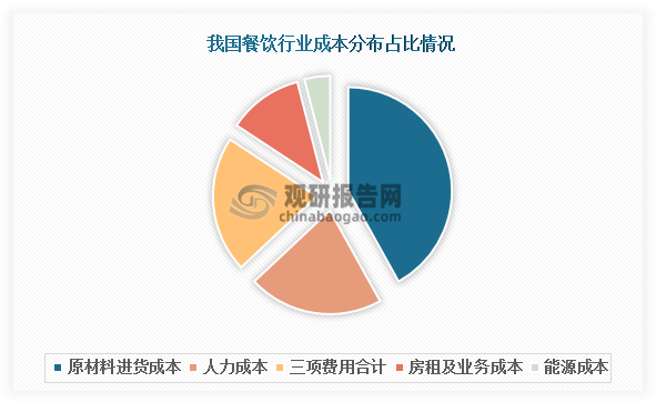 中国餐饮行业发展趋势调研与未来投资分析报告（2024-2031年）(图3)