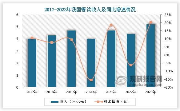 中国餐饮行业发展趋势调研与未来投资分析报告（2024-2031年）(图2)