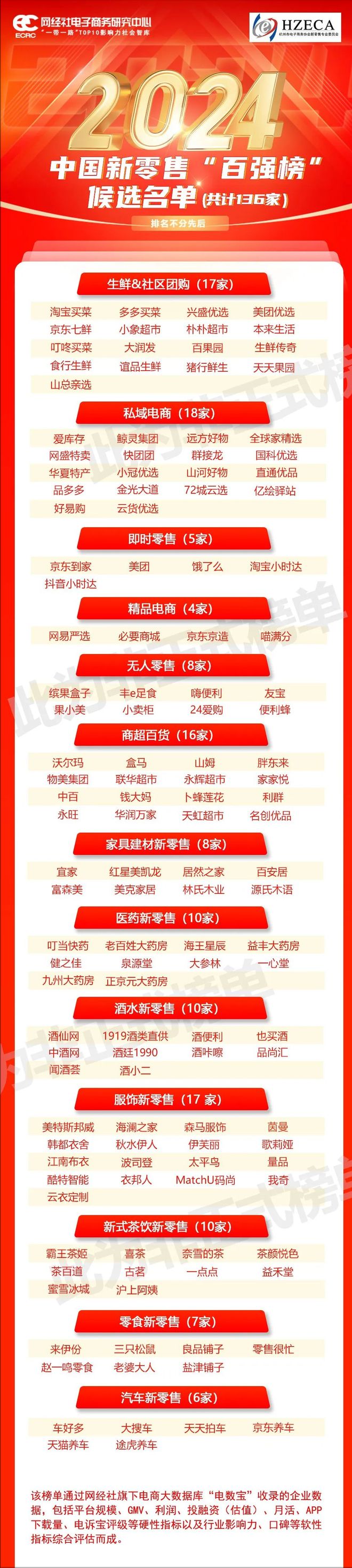 网经社：《2024年中国新零售“百强榜”》候选名单发布(图1)