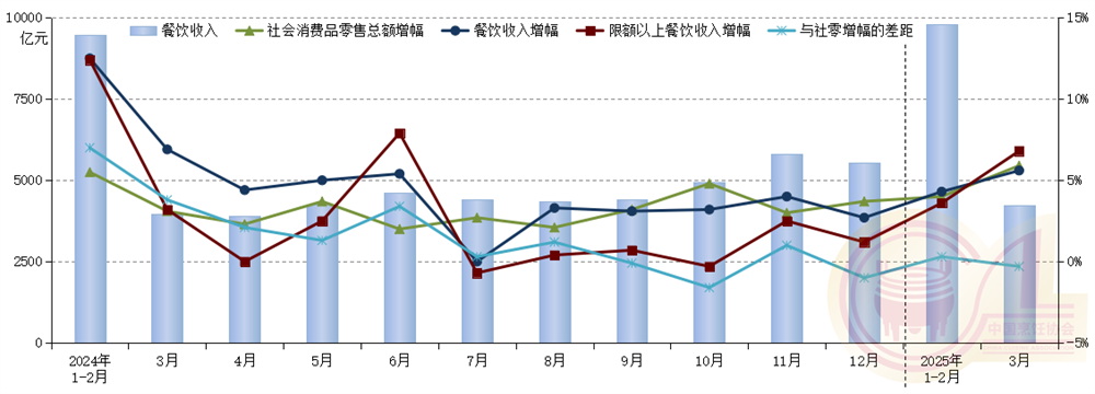一季度全国餐饮收入14027亿元 “春日主题”创新推动品质提升(图1)