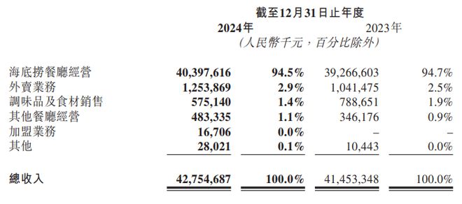 海底捞2024年净利润同比增长46%翻台率持续提升 财报见闻(图2)