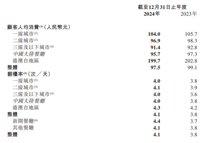 海底捞2024年净利润同比增长46%翻台率持续提升 财报见闻(图3)