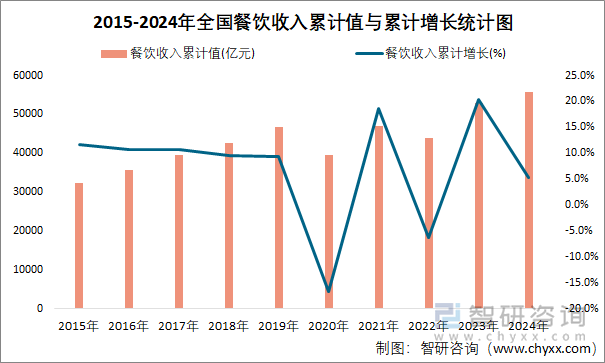 2024年12月全国餐饮收入统计分析：当期值与累计值分别为55485亿元和557175亿元(图2)