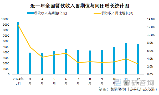 2024年12月全国餐饮收入统计分析：当期值与累计值分别为55485亿元和557175亿元