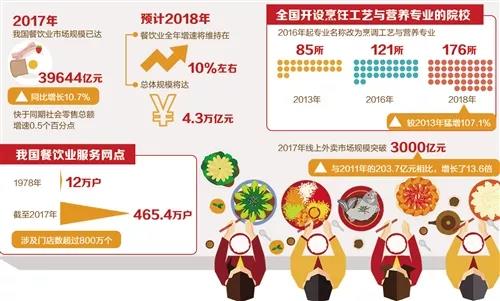 餐饮业市场现状分析(图1)