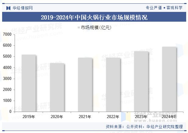 2024年中国小火锅行业现状及展望（附产业链、人均消费及重点企业）「图」(图2)