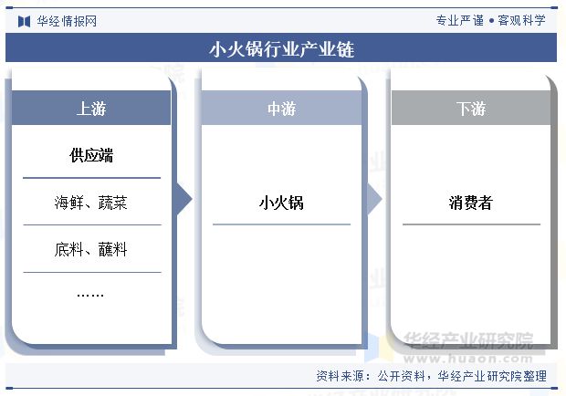 2024年中国小火锅行业现状及展望（附产业链、人均消费及重点企业）「图」(图3)