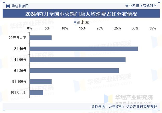 2024年中国小火锅行业现状及展望（附产业链、人均消费及重点企业）「图」(图4)