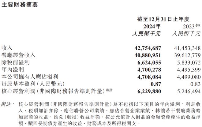 董事总薪酬飙涨64%至16亿元！海底捞2024年报出炉→