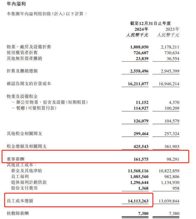 董事总薪酬飙涨64%至16亿元！海底捞2024年报出炉→(图2)