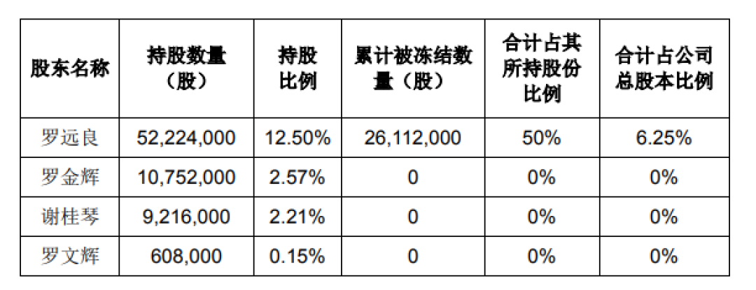 国产智能马桶开创企业董事长夫人起诉离婚！价值18亿元股份被冻结两人10年前住所就已不同(图5)