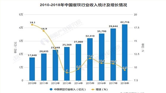2025年餐饮加盟还能不能做？