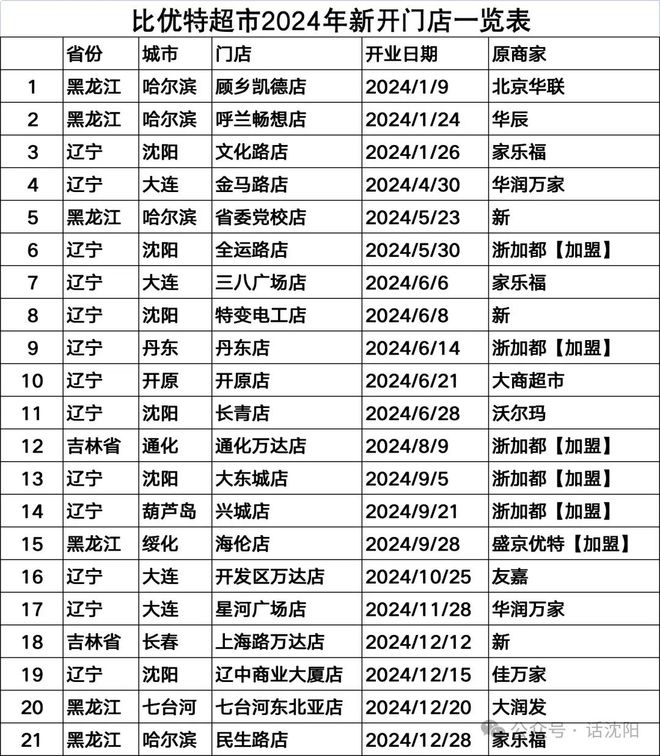吞下家乐福12家门店的比优特2024年又开了21家店！(图2)