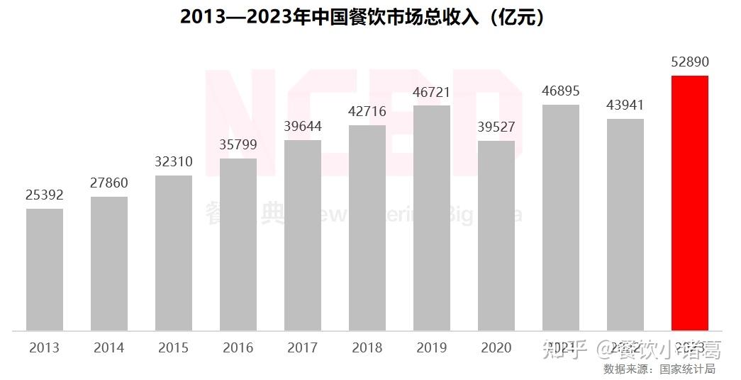 2025中国餐饮行业：800万店争夺5万亿市场消费模式大变革(图1)